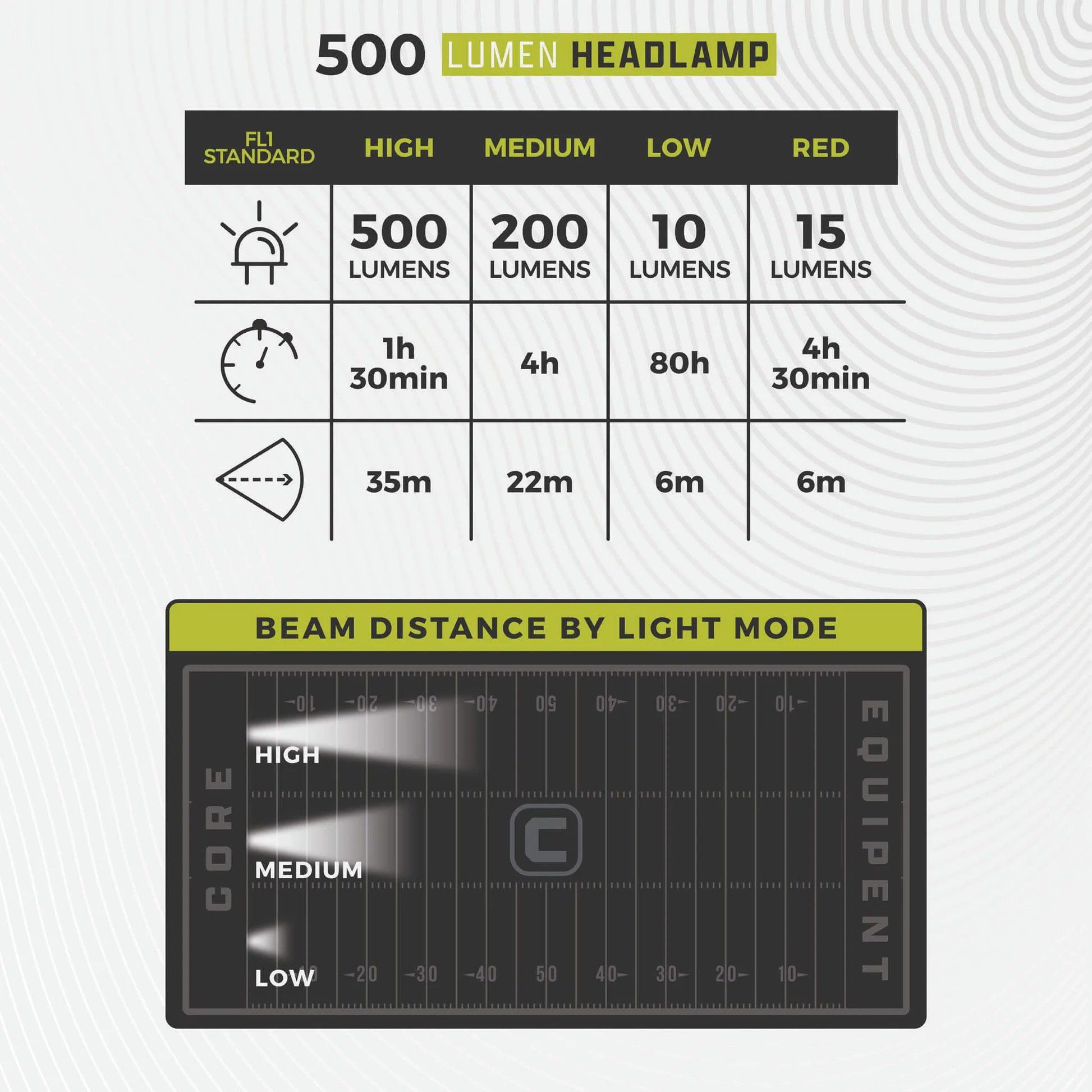 CORE Equipment 500LU Headlamp 3PK product image