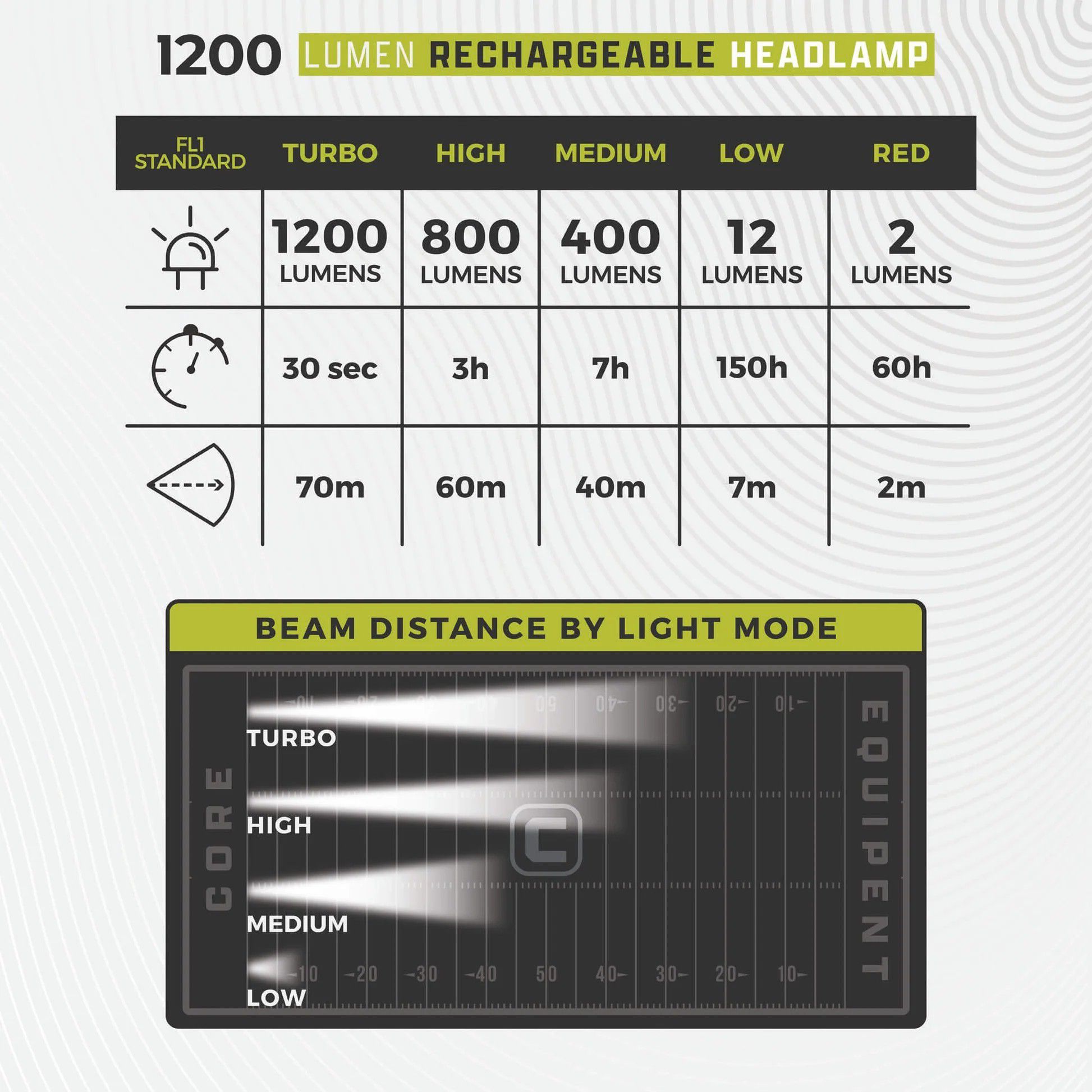 CORE Equipment 1200LU Rechargeable Headlamp product image