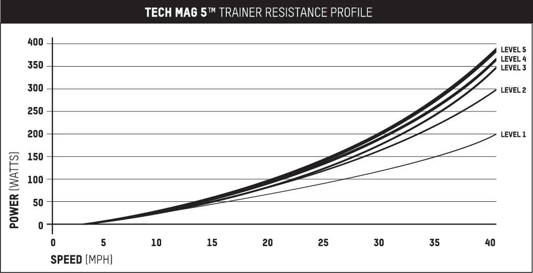 blackburn tech mag 5 trainer kit