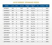 St. Croix Avid Series Freshwater Spinning Rod (2024) product image