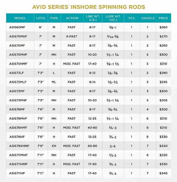  St. Croix Rods Avid Series Spinning Rod : Spinning Fishing  Rods : Sports & Outdoors
