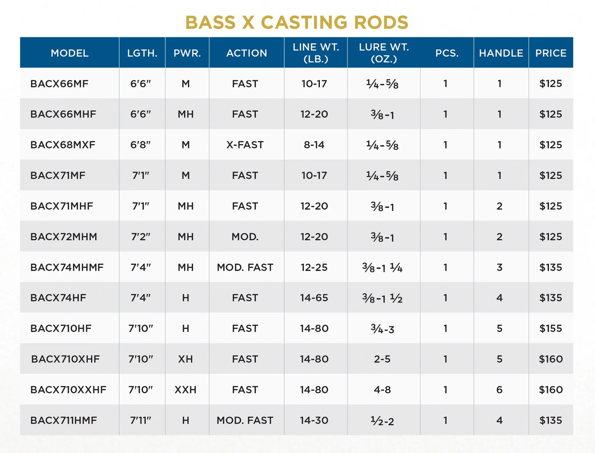 St. Croix Bass X Casting Rod (2024)