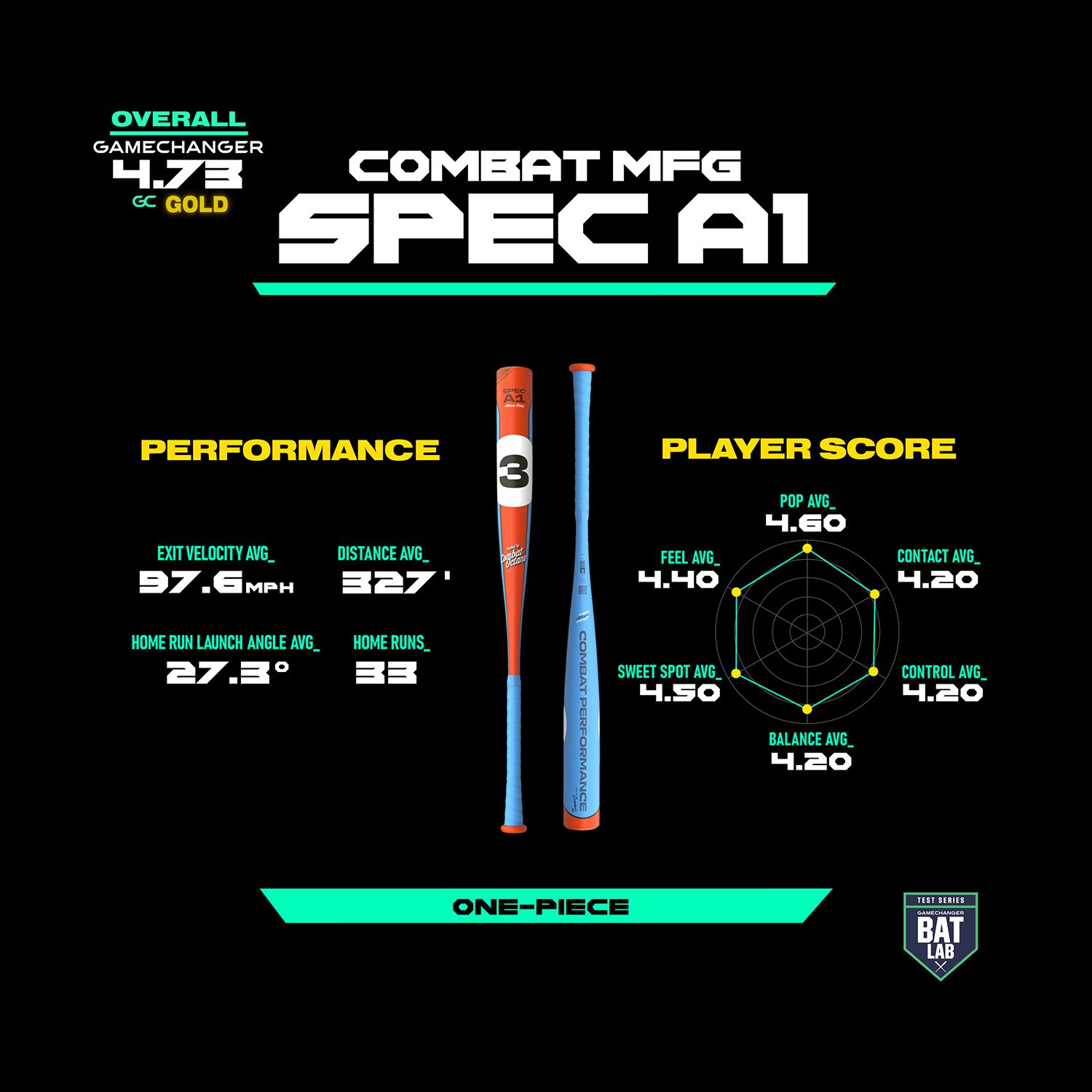 COMBAT MFG Spec A1 Performance Racer BBCOR Bat (-3) product image
