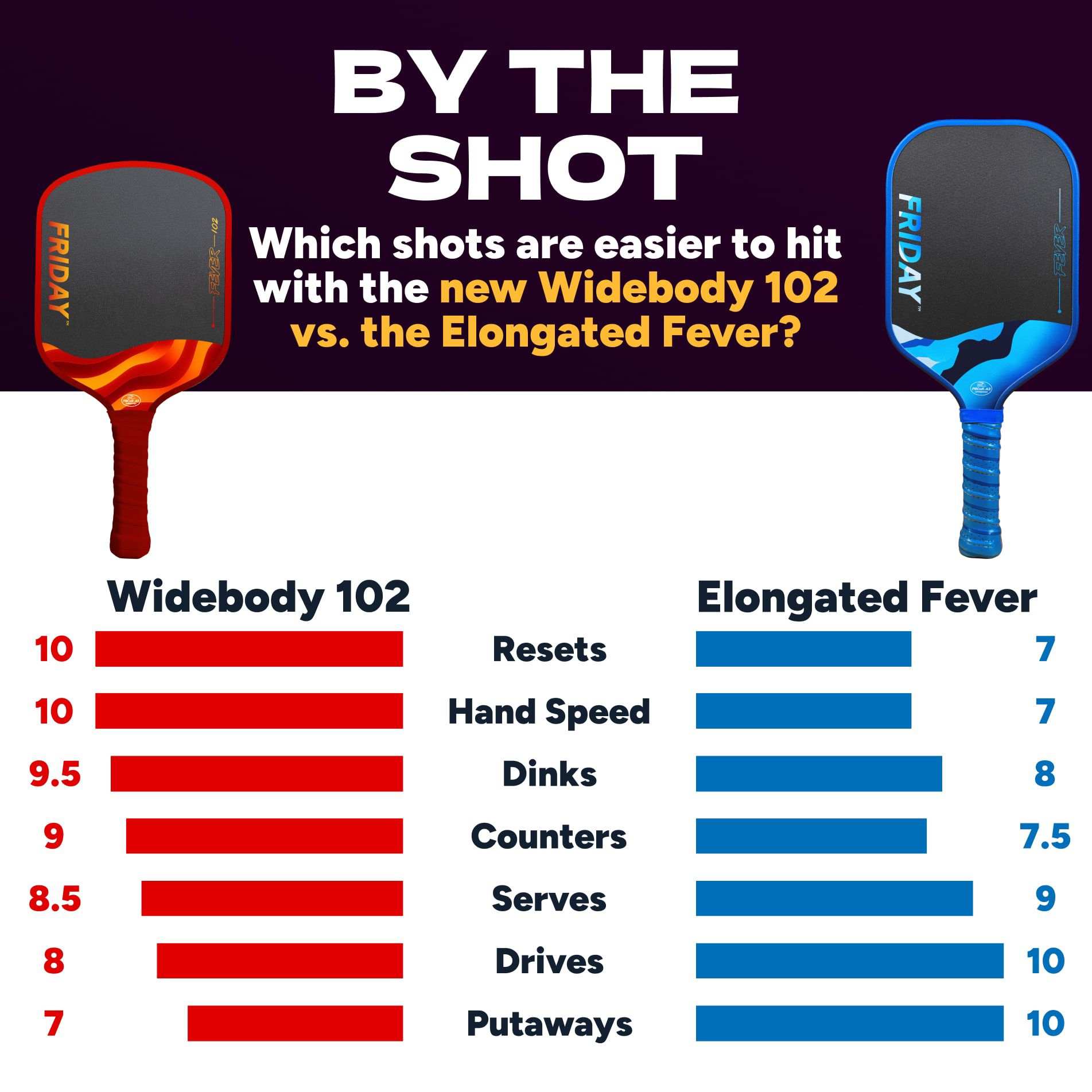 Friday Labs Fever 102 Widebody Pickleball Paddle product image