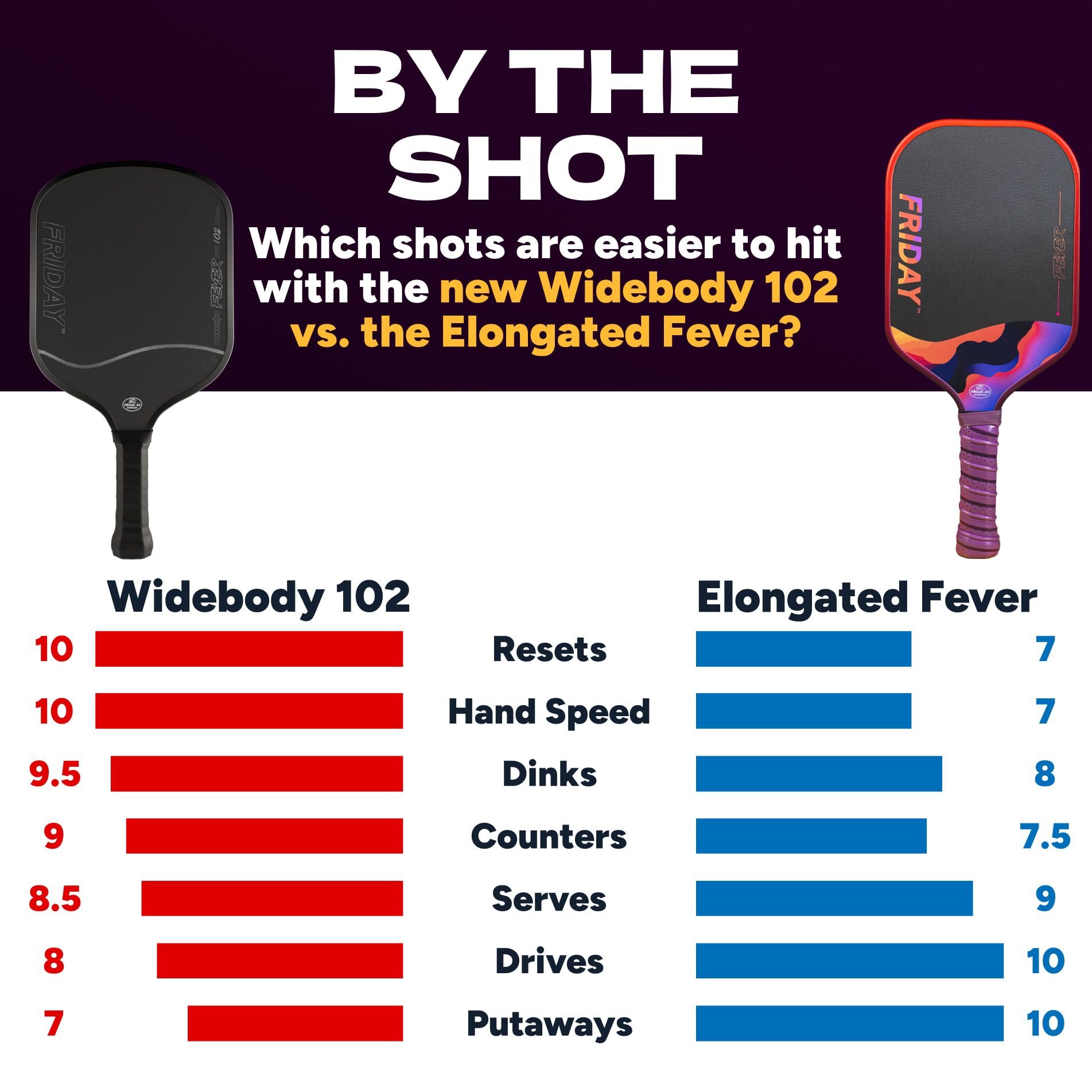 Friday Labs Fever 102 Widebody Pickleball Paddle product image