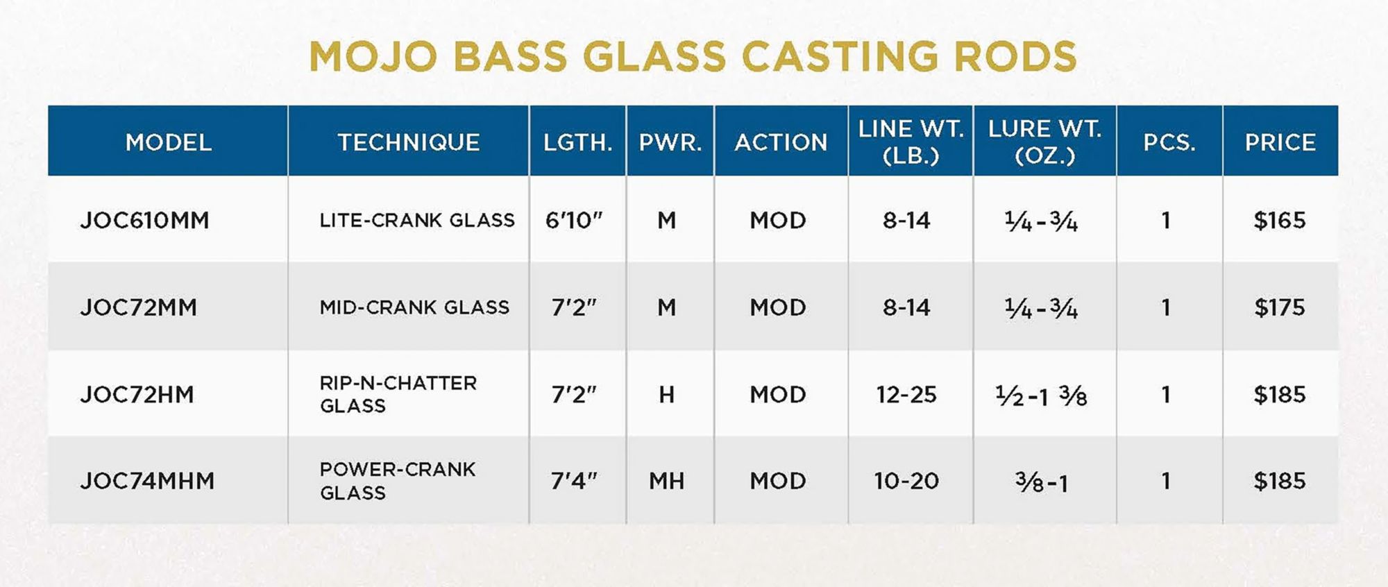 Dick's Sporting Goods St. Croix Mojo Bass Glass Casting Rods (2024)