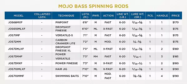 St. Croix Mojo Bass Trigon Spinning Rods (2024)