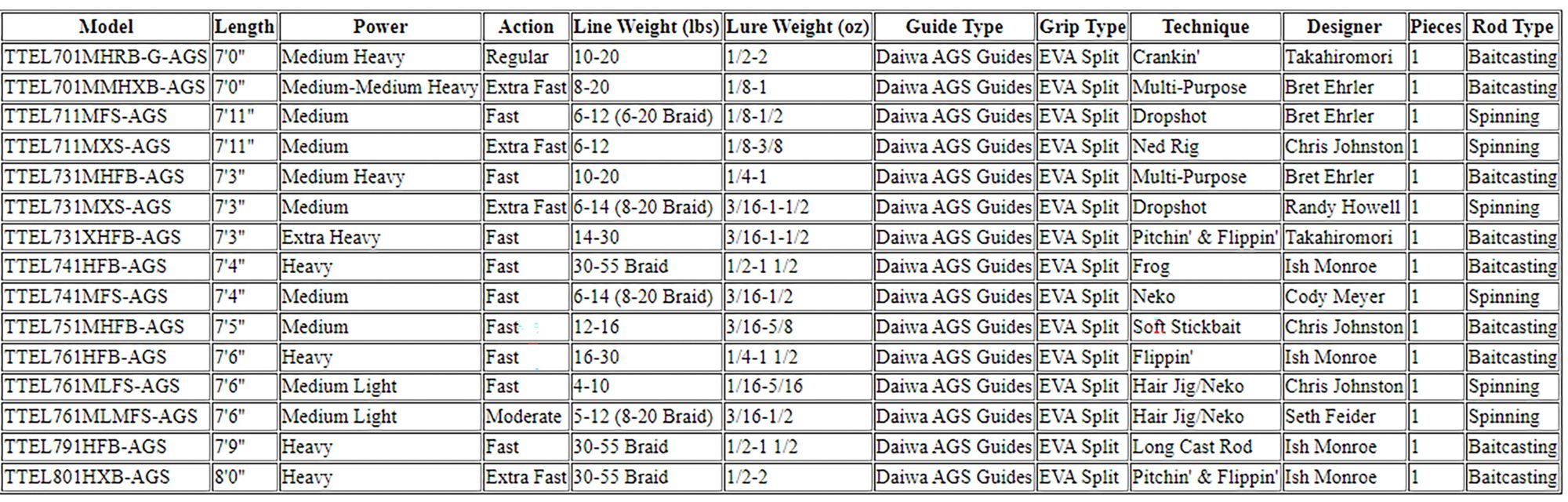 Daiwa Tatula Elite AGS Rods product image