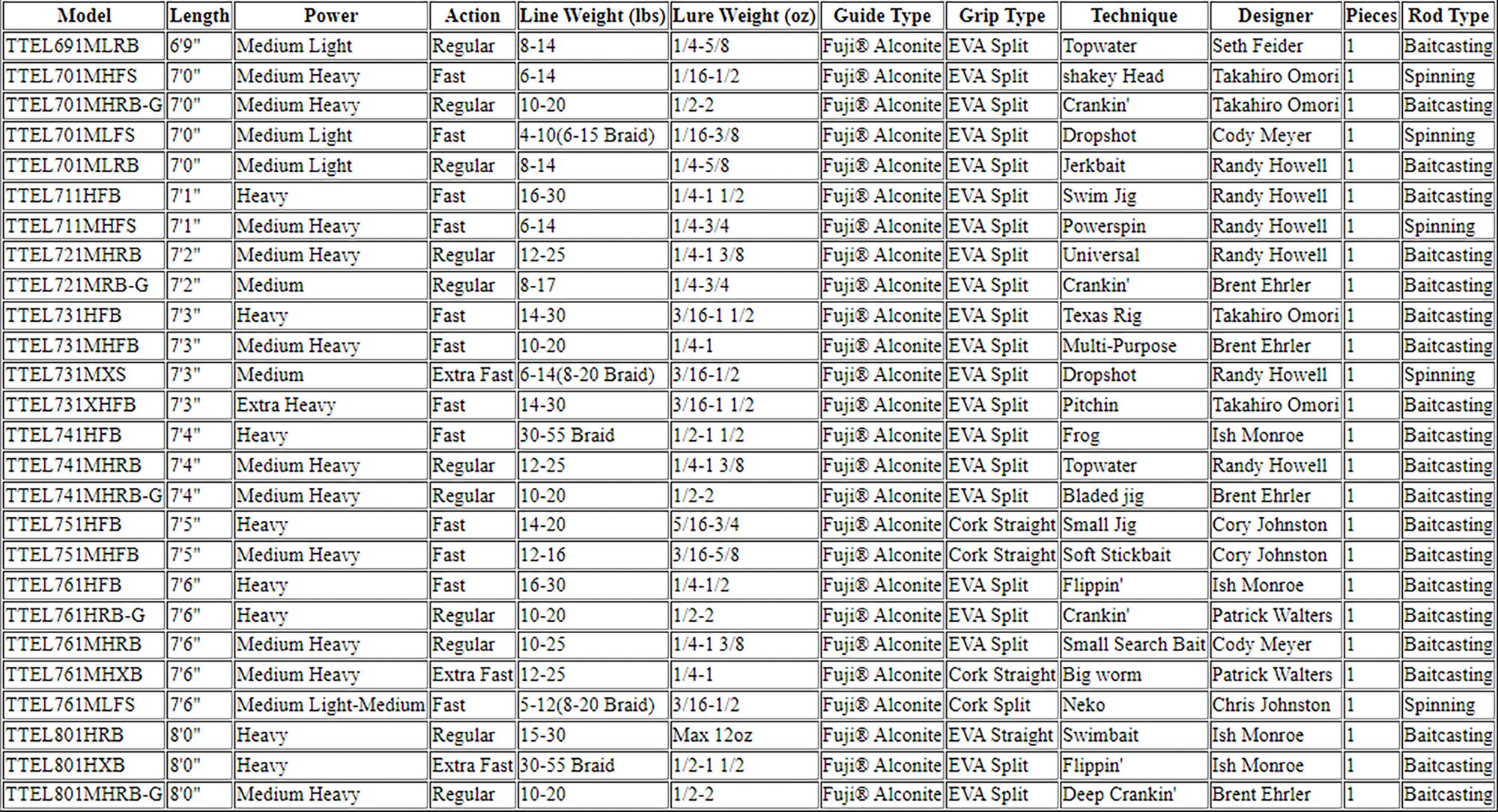 Daiwa Tatula Elite Rods product image